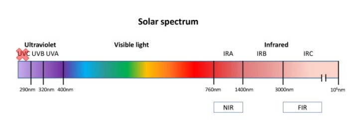 Near Infrared Wavelength vs Far Infrared Wavelength